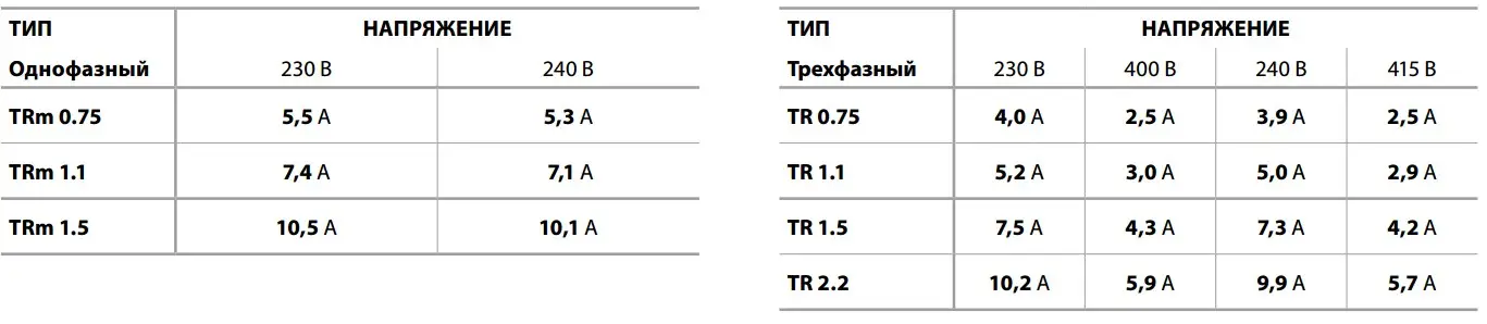 Погружной электронасос Pedrollo TRm 1.1 дренажный с режущим механизмом (48SHT01A1) - фото 5