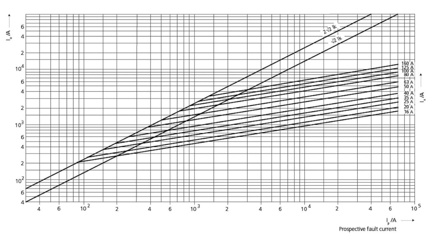 ᐉ Предохранитель ножевой ETI M00 NH00 160A gS с плавкой вставкой ...