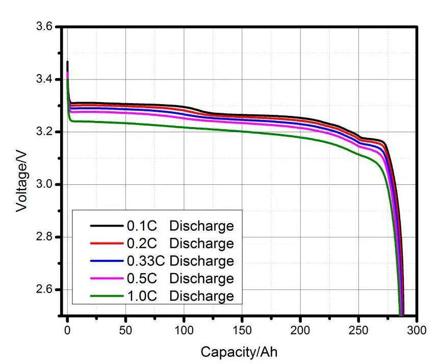 Элемент аккумуляторный LiFePo4 3,2V/105A Grade-A 336Wh 0,2-0,22 мОм - фото 6