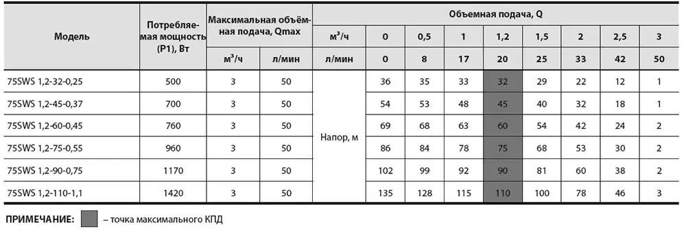 Насос скважинный Насосы плюс 75 SWS 1.2-75-0,55 с муфтой с кабелем 2 м (13949358) - фото 5