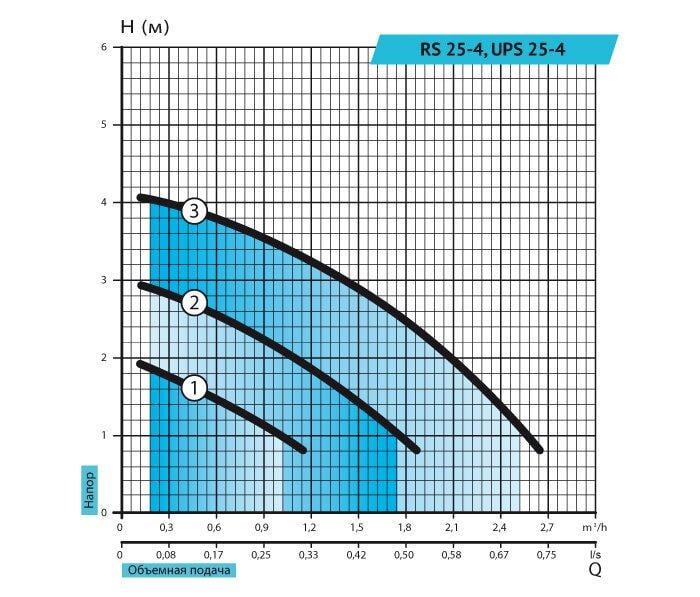 Циркуляционный насос Rudes RS25-4-180 (0168RU05) - фото 3 Циркуляционный насос Rudes RS25-4-180 (0168RU05) - фото 3
