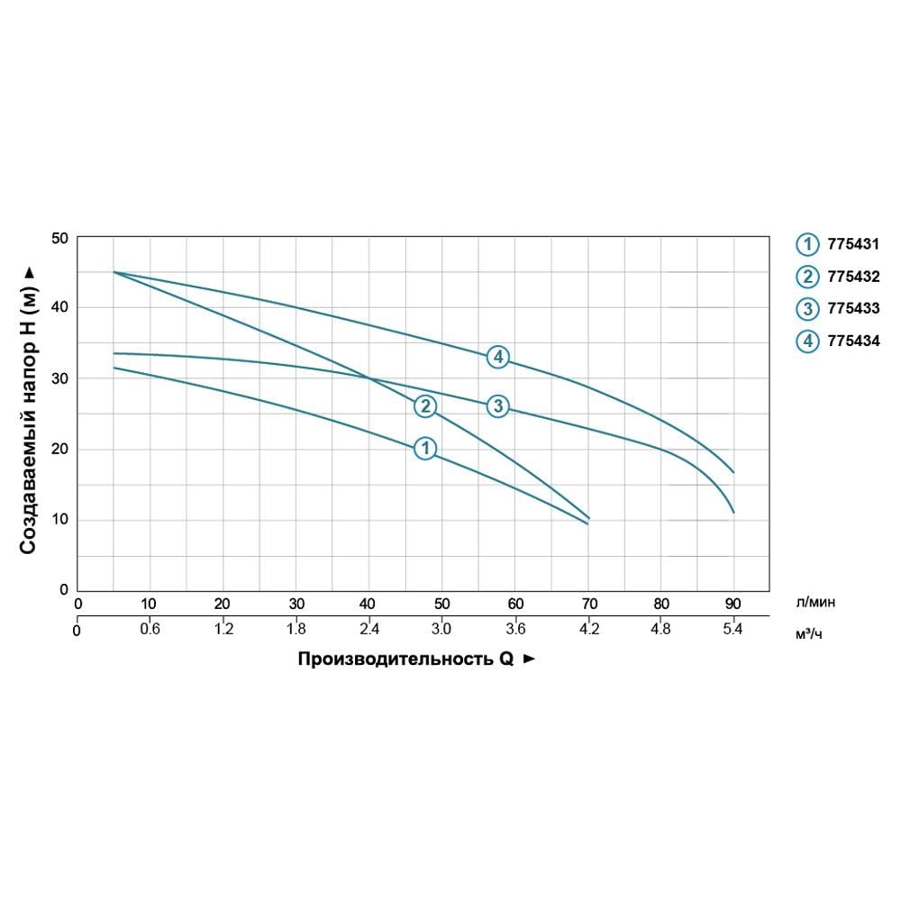 Насос центробежный водяной LEO 3ACm60 многоступенчатый 0,6 кВт 36 м 90 л/мин. 3,0 (775433) - фото 4