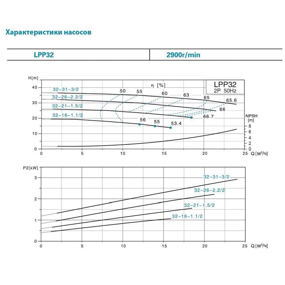 Насос центробежный вертикальный LEO LPP32-31-3/2 380В 3 кВт Hmax 36,5 м Qmax 617 л/хв 3,0 (7714063) - фото 3