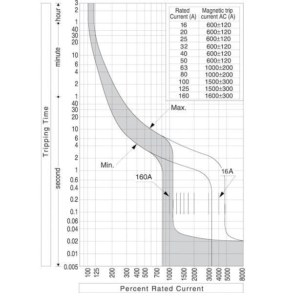 Автоматичний вимикач силовий ETI 25A 40kA 3 полюси EB2S 160/3HF 25A 3p 004671855 (56943) - фото 2