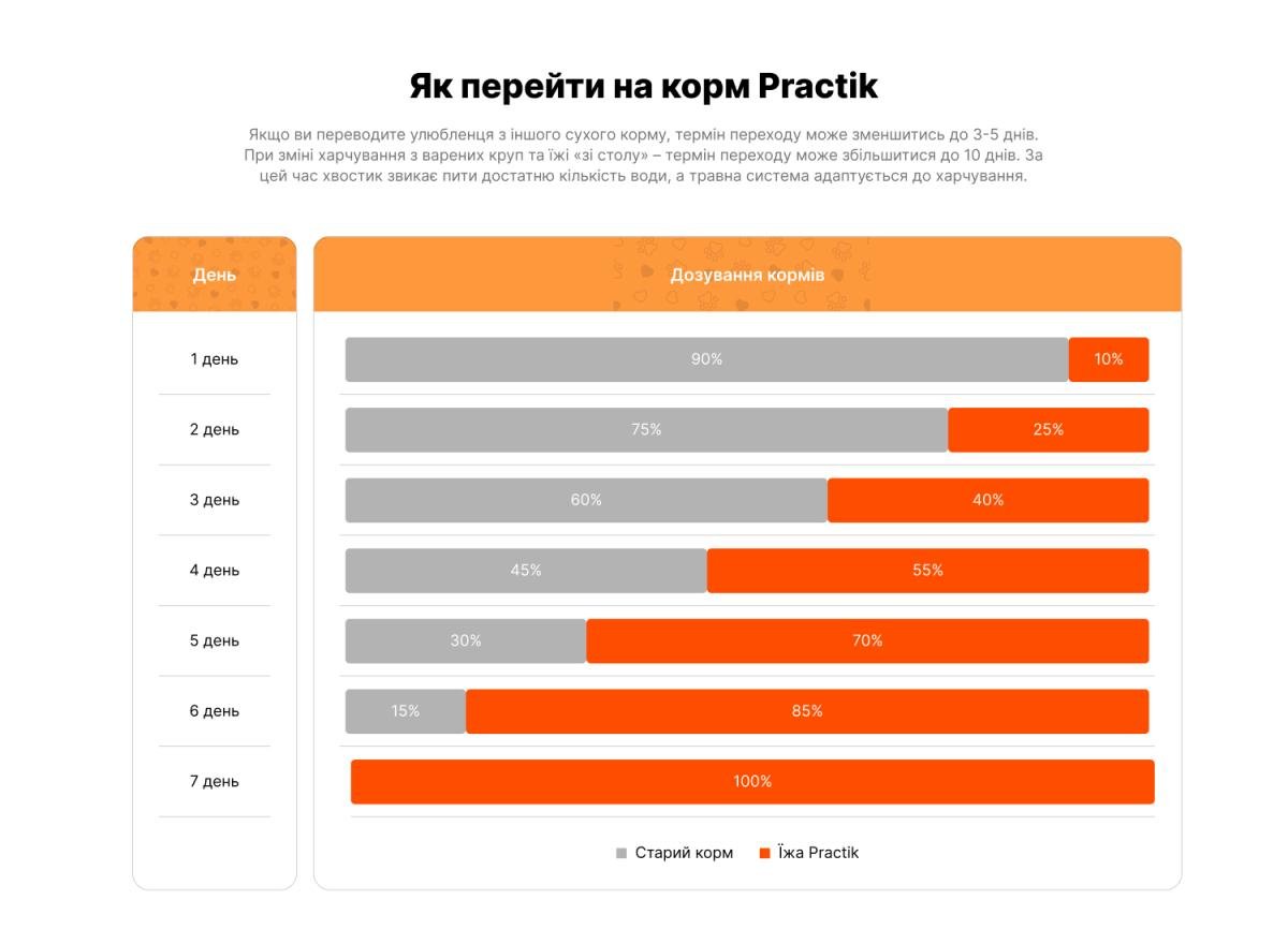Корм для цуценят Practik Simple Суперпреміум з Свіжою Індичкою 5 кг (5PTS676) - фото 6