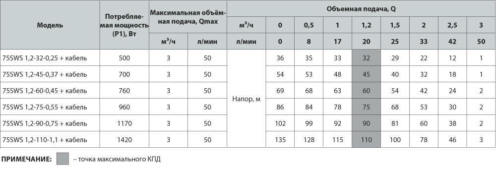 Электронасос погружной Насосы+ 75SWS 1,2-110-1,1 с кабелем (2200000015150) - фото 5