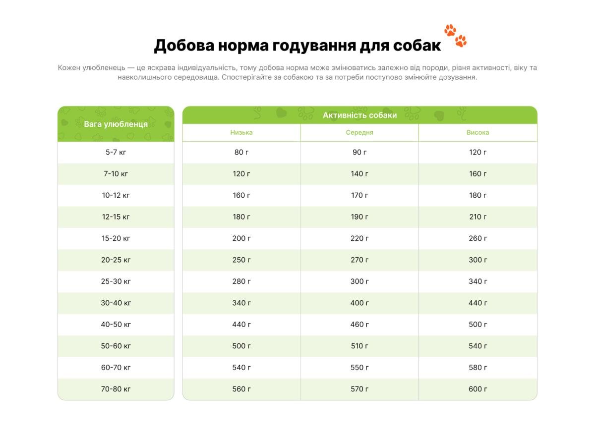 Корм для собак Practik Daily Преміум класу з Свіжою Телятиною 1 кг (1DBD317) - фото 5 Корм для собак Practik Daily Преміум класу з Свіжою Телятиною 1 кг (1DBD317) - фото 5
