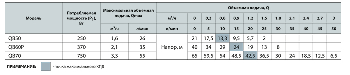 Насос вихревой Насосы плюс Оборудование QB 70 - фото 3