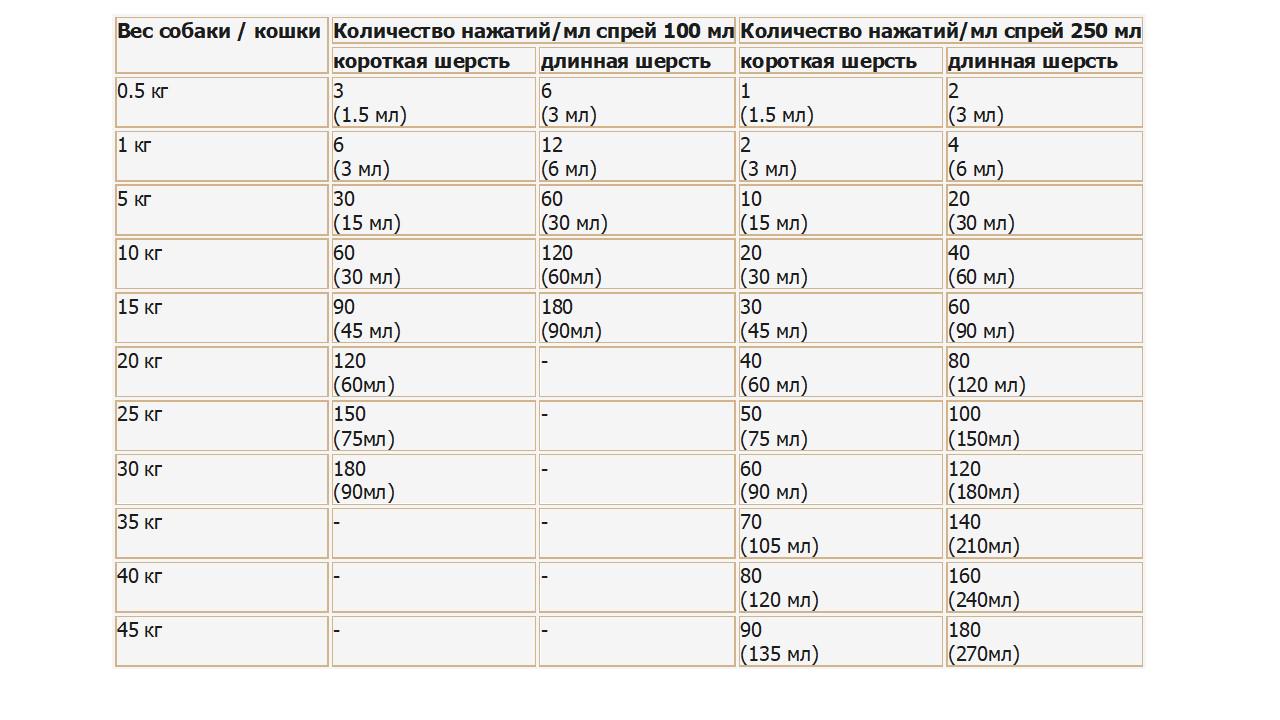 Спрей Merial Frontline Spray від бліх та кліщів 100 мл (2000981004323) - фото 2