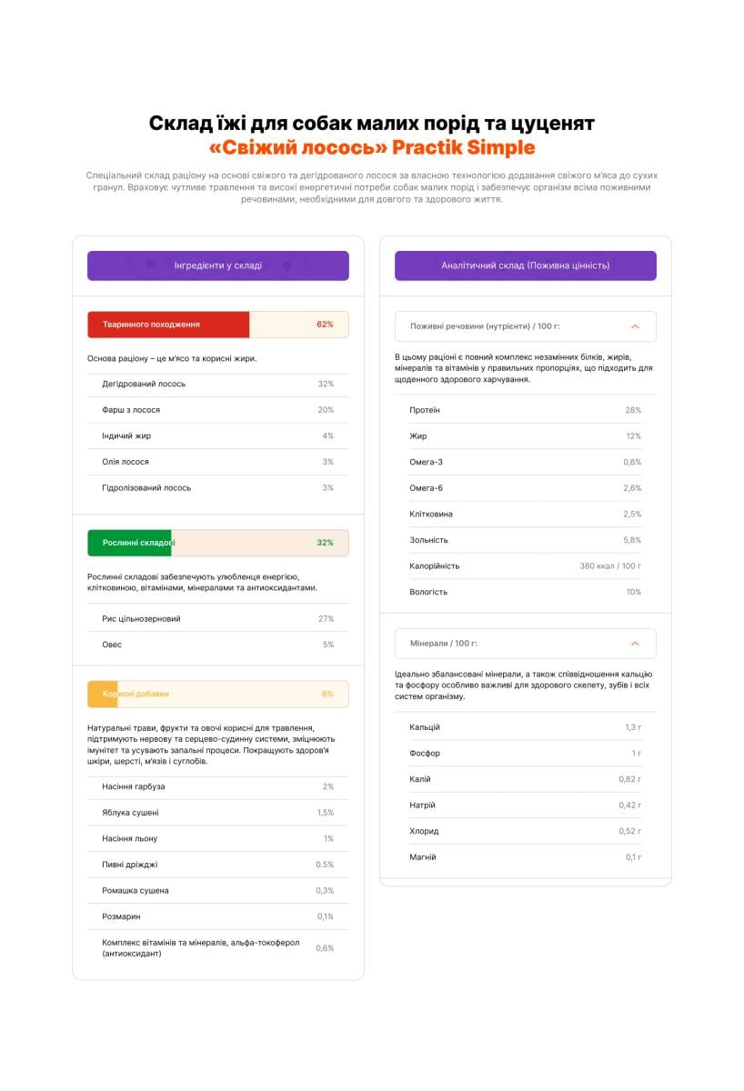 Корм для собак малих порід та цуценят Practik Simple Свіжий лосось 10 кг (10MSS881) - фото 8