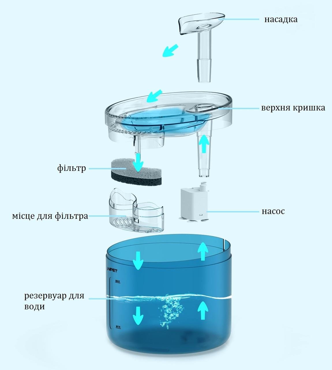 Поилка фонтан для кошек и собак NPET WF100 1,6 л с фильтром Синий (1696790673) - фото 4 Поилка фонтан для кошек и собак NPET WF100 1,6 л с фильтром Синий (1696790673) - фото 4