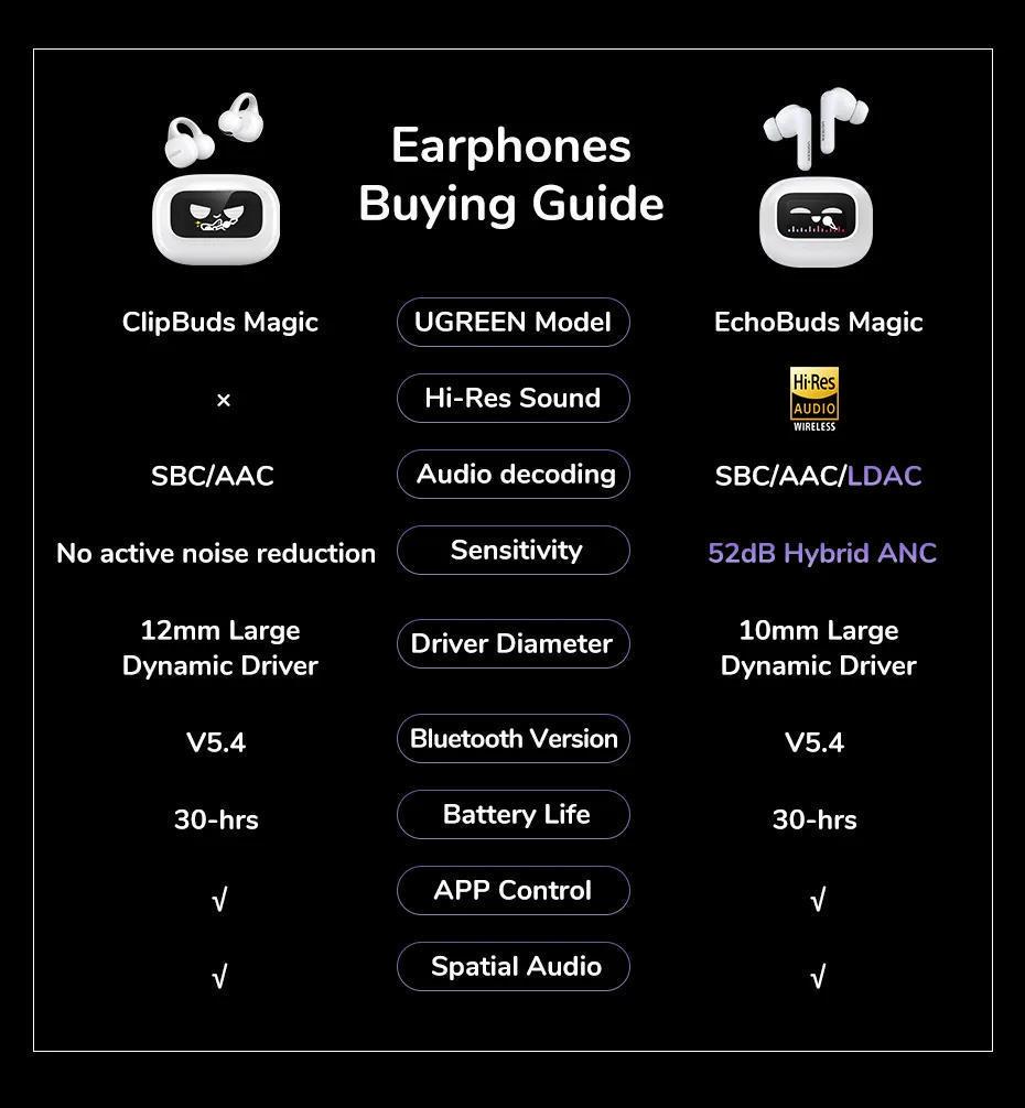 Навушники бездротові UGREEN EchoBuds Magic Кейс з LCD екраном ANC 52 дБ Hi-Res Audio LDAC Bluetooth 5.4 Білий (55137) - фото 11 Навушники бездротові UGREEN EchoBuds Magic Кейс з LCD екраном ANC 52 дБ Hi-Res Audio LDAC Bluetooth 5.4 Білий (55137) - фото 11