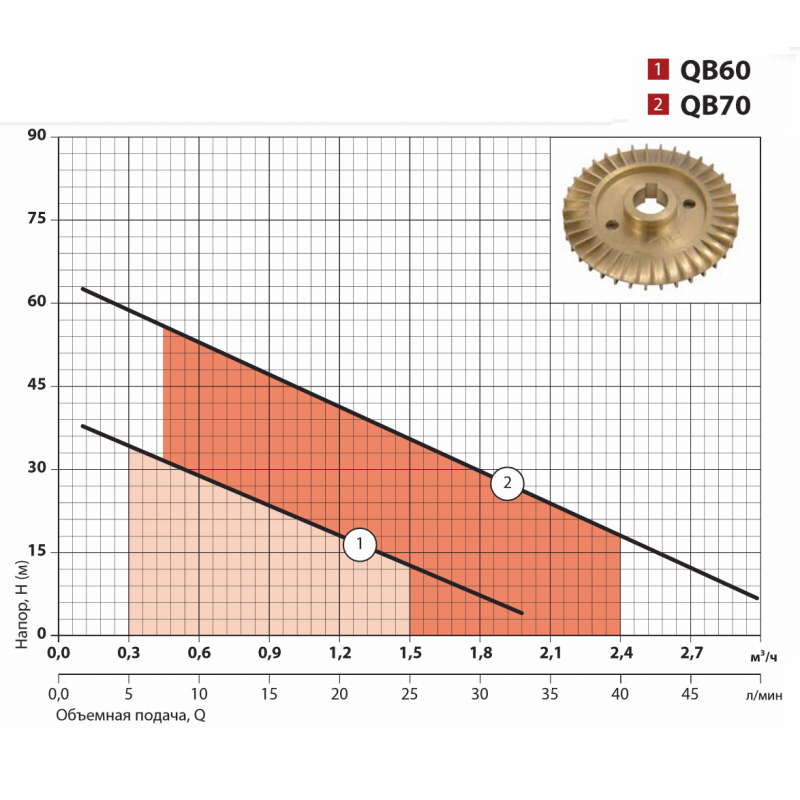 Насос вихревой поверхностный Sprut QB 70 - фото 2 Насос вихревой поверхностный Sprut QB 70 - фото 2
