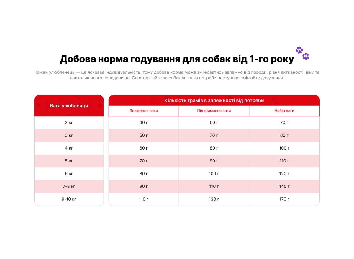 Корм для собак малих порід та цуценят Practik Fresh 4 протеїни 2 кг - фото 6