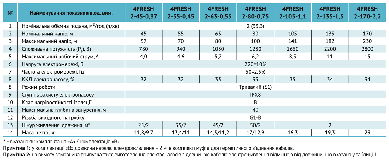 Скважинный насос 4FRESH 2-45-0,37 с кабелем 25 м (2091RU29) - фото 6