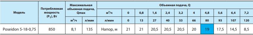 Відцентровий поверхневий насос Poseidon 5-18-0.75 - фото 3