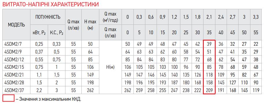 Насос скважный центробежный KOER 4SDm 2/21 с пультом (KP2630) - фото 5