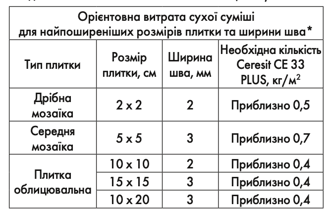 Затирка для плитки полимерцементная Ceresit CE 33 PLUS 5 кг Серый (2453638909) - фото 3 Затирка для плитки полимерцементная Ceresit CE 33 PLUS 5 кг Серый (2453638909) - фото 3