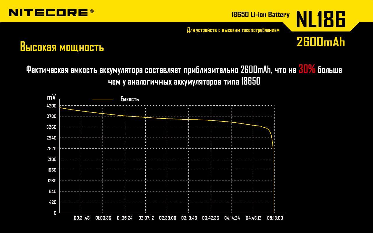 Акумулятор Nitecore NL186 18650 2600 mAh (10303969) - фото 7