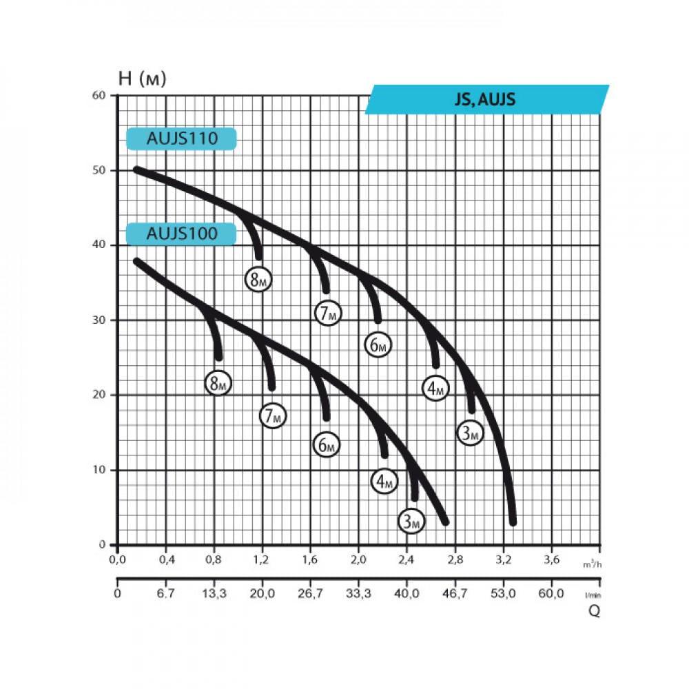 Насос відцентровий Rudes Hmax 50 м Qmax 57 л/хв 1050 Вт (JS110) - фото 2