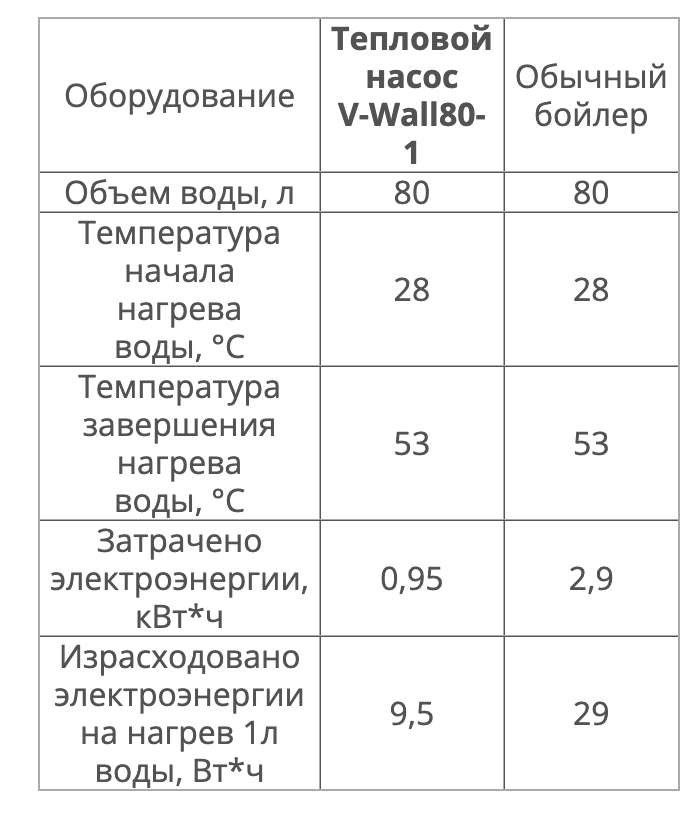 Насос-бойлер тепловой Axioma Energy V-WALL80-1 (1332652631) - фото 4