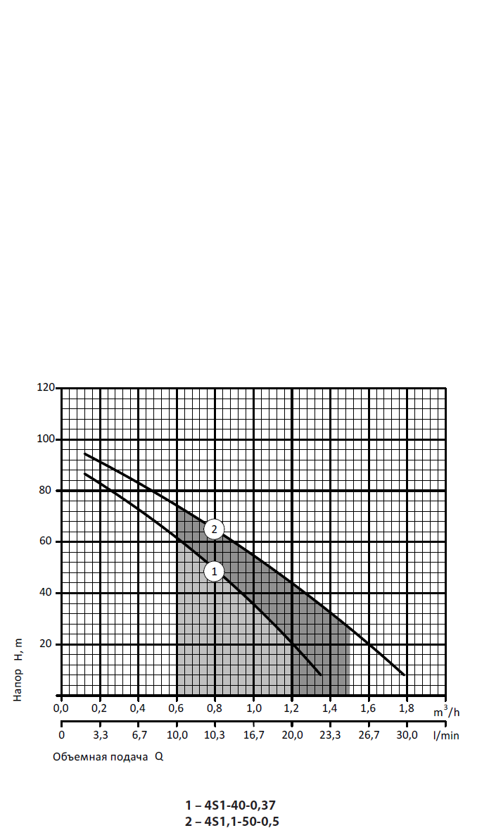 Насос скважинный Rudes 4S 1-40-0,37 - фото 2 Насос скважинный Rudes 4S 1-40-0,37 - фото 2