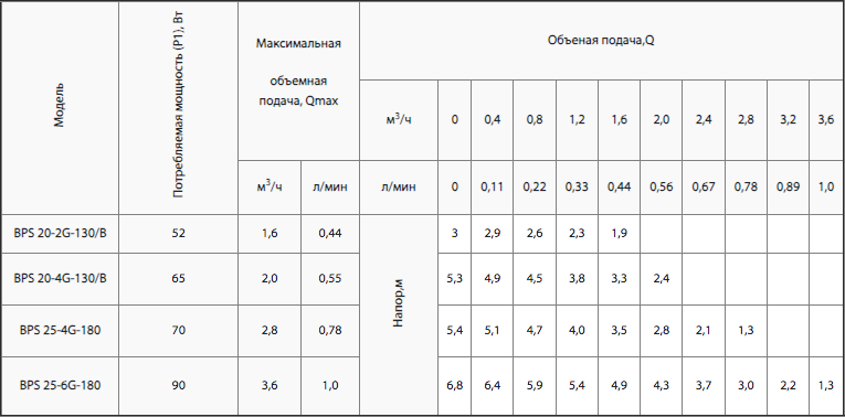 Циркуляційний насос для опалення з терморегулятором NPO BPS 25-4G-180 чавунний корпус 180 мм Помаранчевий (4123NP79) - фото 2 Циркуляційний насос для опалення з терморегулятором NPO BPS 25-4G-180 чавунний корпус 180 мм Помаранчевий (4123NP79) - фото 2