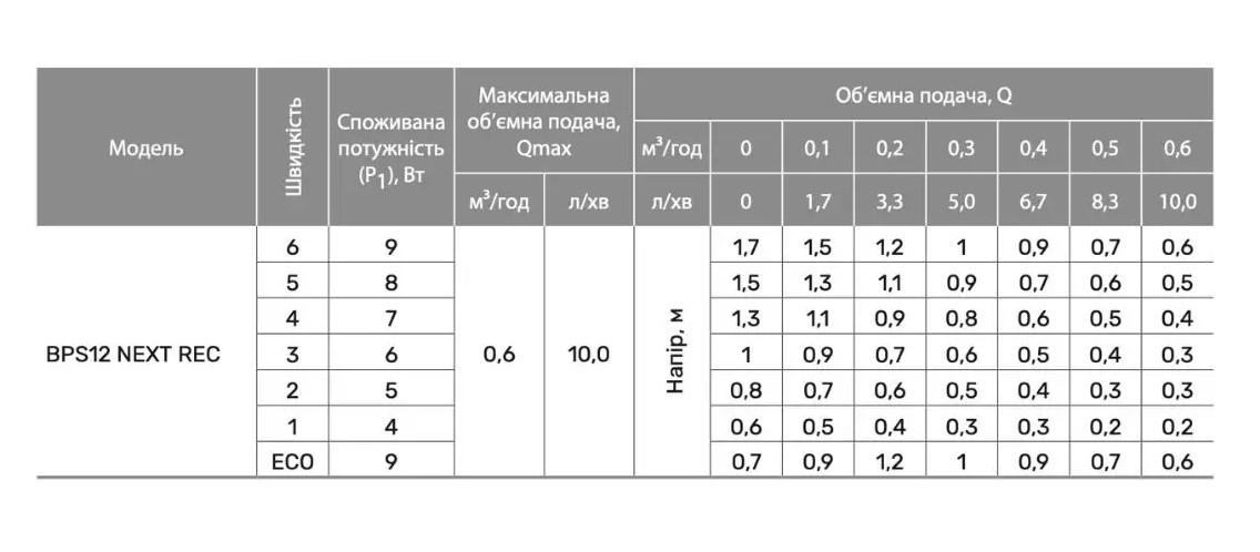 Циркуляционный насос NPO BPS 12 Next REC (56224) - фото 4