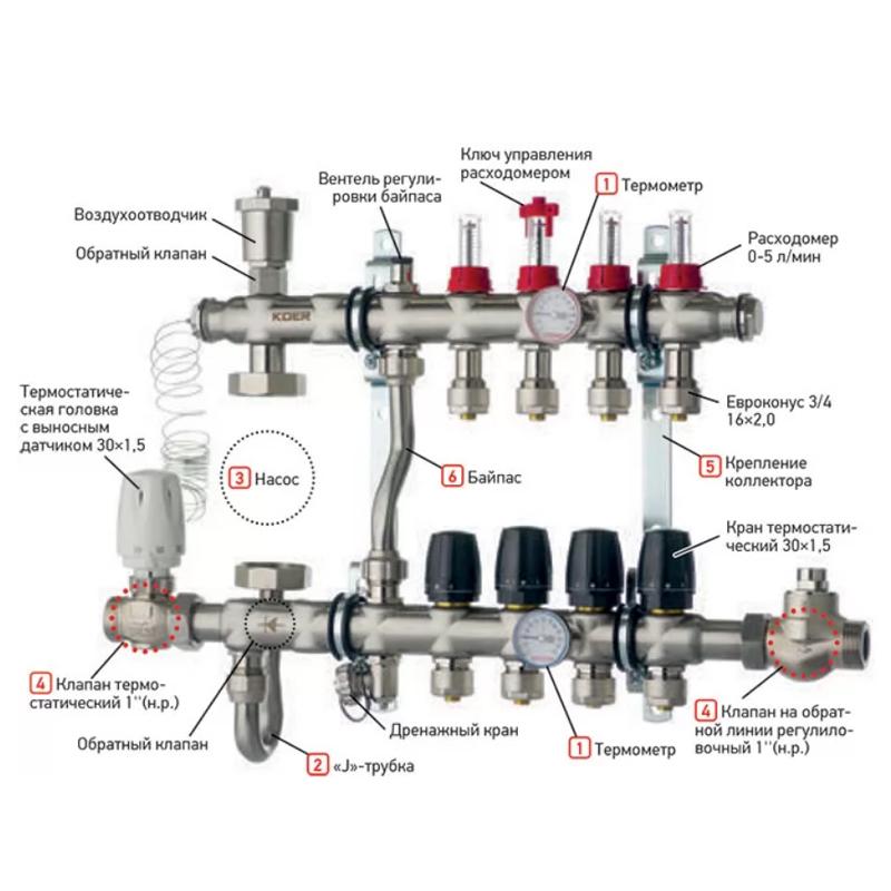 Коллектор для теплого пола KOER KR2947 4 контура с расходомерами 1"/16 мм (77932) - фото 3