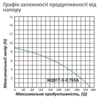 Фекальный насос Pumpman WQD25-11-0.75S Нmax 11 м Qmax 18 м3 750 Вт/дренажно-фекальный шланг 2" 25 м - фото 7