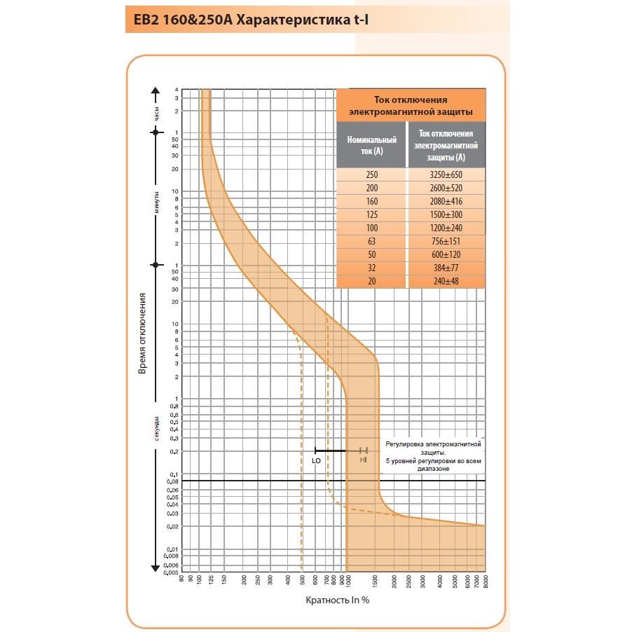 Автоматичний вимикач силовий ETI 160A 36 kA 3 полюси EB2 250/3S 160A 3p 004671081 (56851) - фото 2