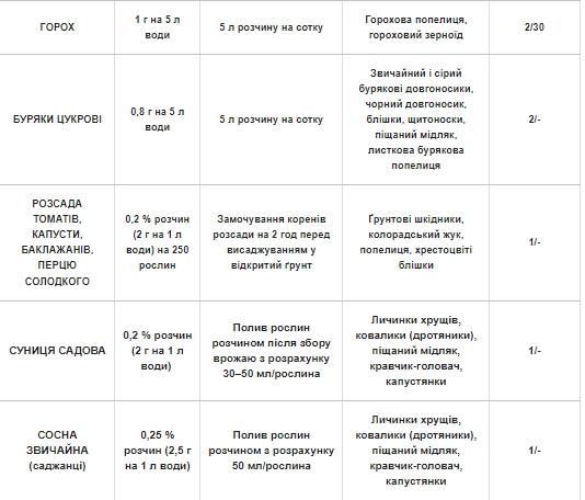 Інсектицид Актара Syngenta Syngenta від широкого спектру шкідників Швейцарія 14 г (1109326438) - фото 4