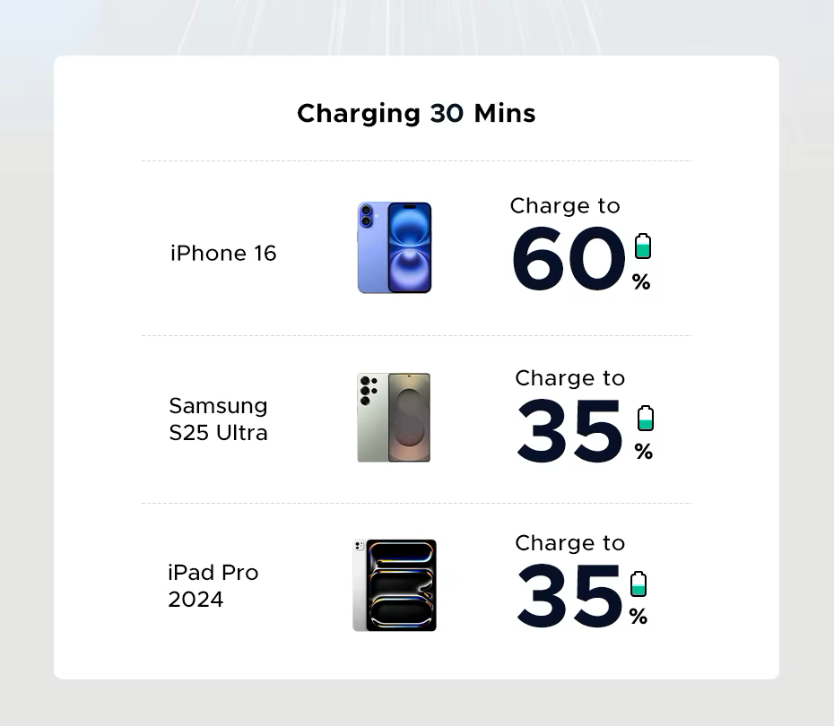 Зарядное устройство для UGREEN X515 30W 3-Ports GaN Fast Charger (2000175) - фото 9 Зарядное устройство для UGREEN X515 30W 3-Ports GaN Fast Charger (2000175) - фото 9