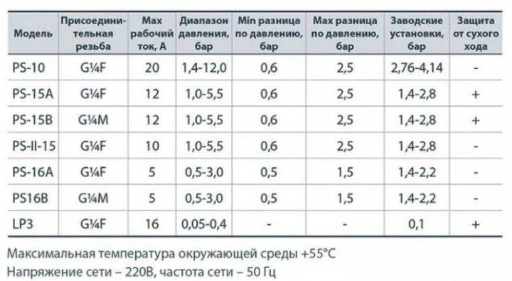 Реле защиты от сухого хода Italtecnica LP/3 ¼" кнопка - фото 7