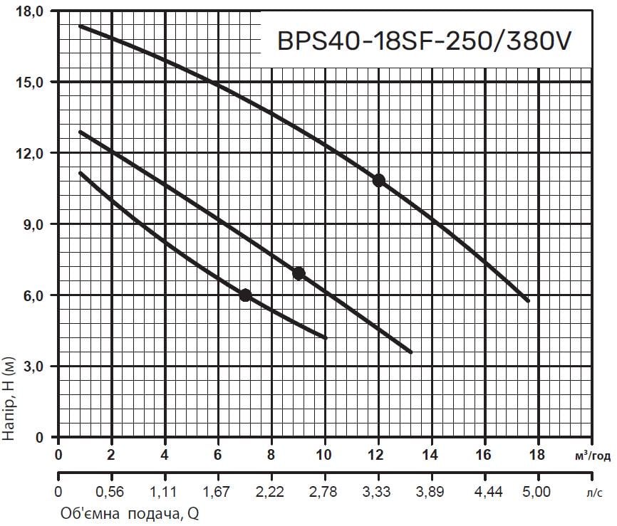 Циркуляційний насос NPO BPS40-18SF-250 380V (56218) - фото 4