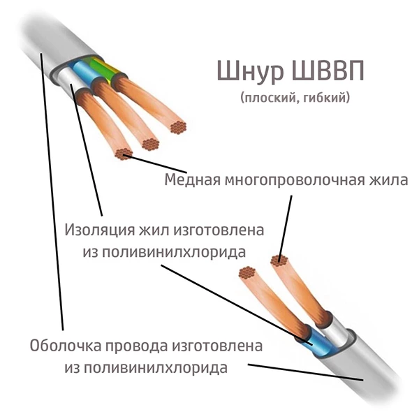 Кабель Гост ШВВП 2х0,75 мм² медь 100 м - фото 2