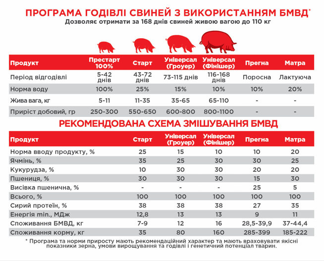 Комбікорм БМВС для лактуючих свиноматок Agroprogres BIG PIG Matra 25 кг (1743975504) - фото 3