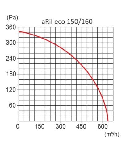 Вентилятор канальный вытяжной AirRoxy aRil eco 160 (01-314) - фото 5 Вентилятор канальный вытяжной AirRoxy aRil eco 160 (01-314) - фото 5