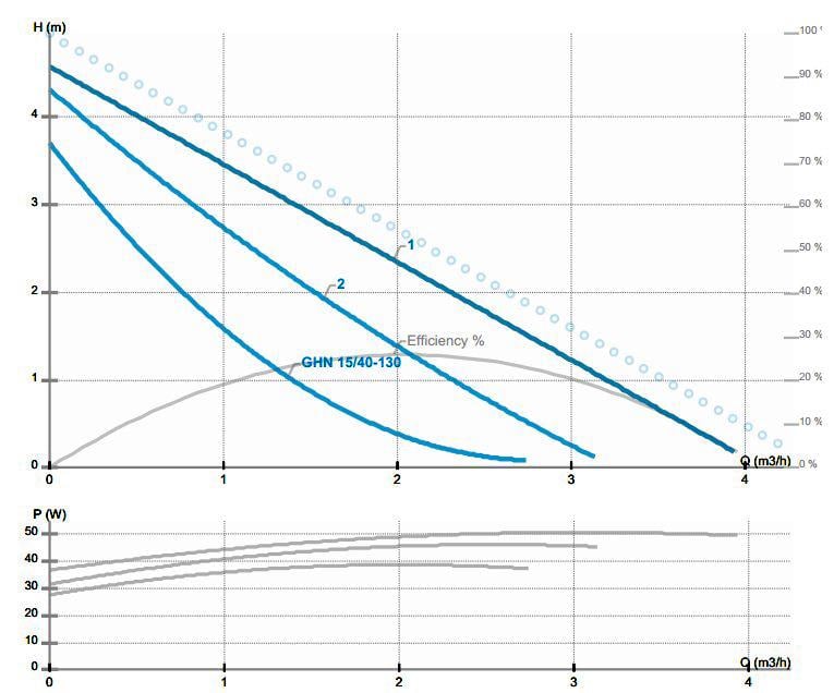 Циркуляційний насос IMP Pumps GHN 15/40-130 (979521960) - фото 6
