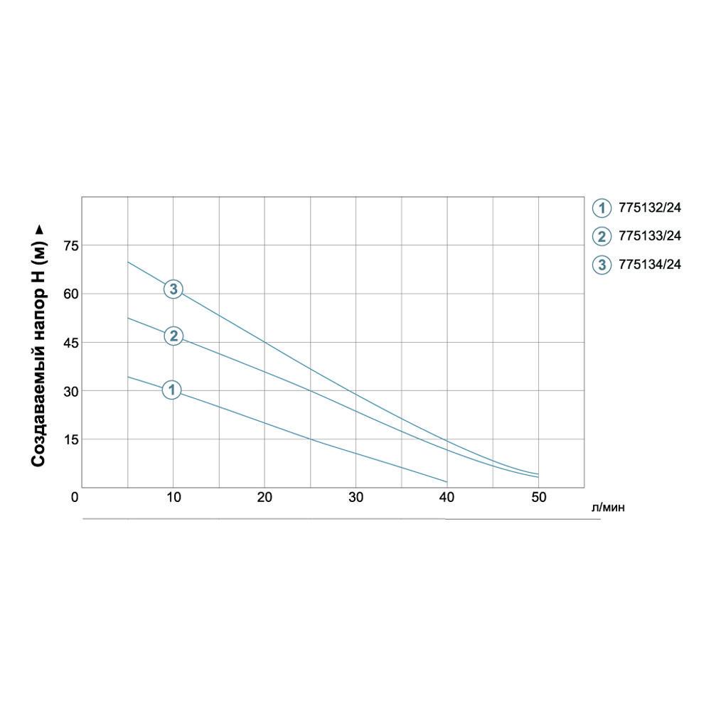 Станция Aquatica LEO вихревой насос 0,75 кВт Hmax 75 м Qmax 50 л/мин 24 л (775134/24) - фото 3