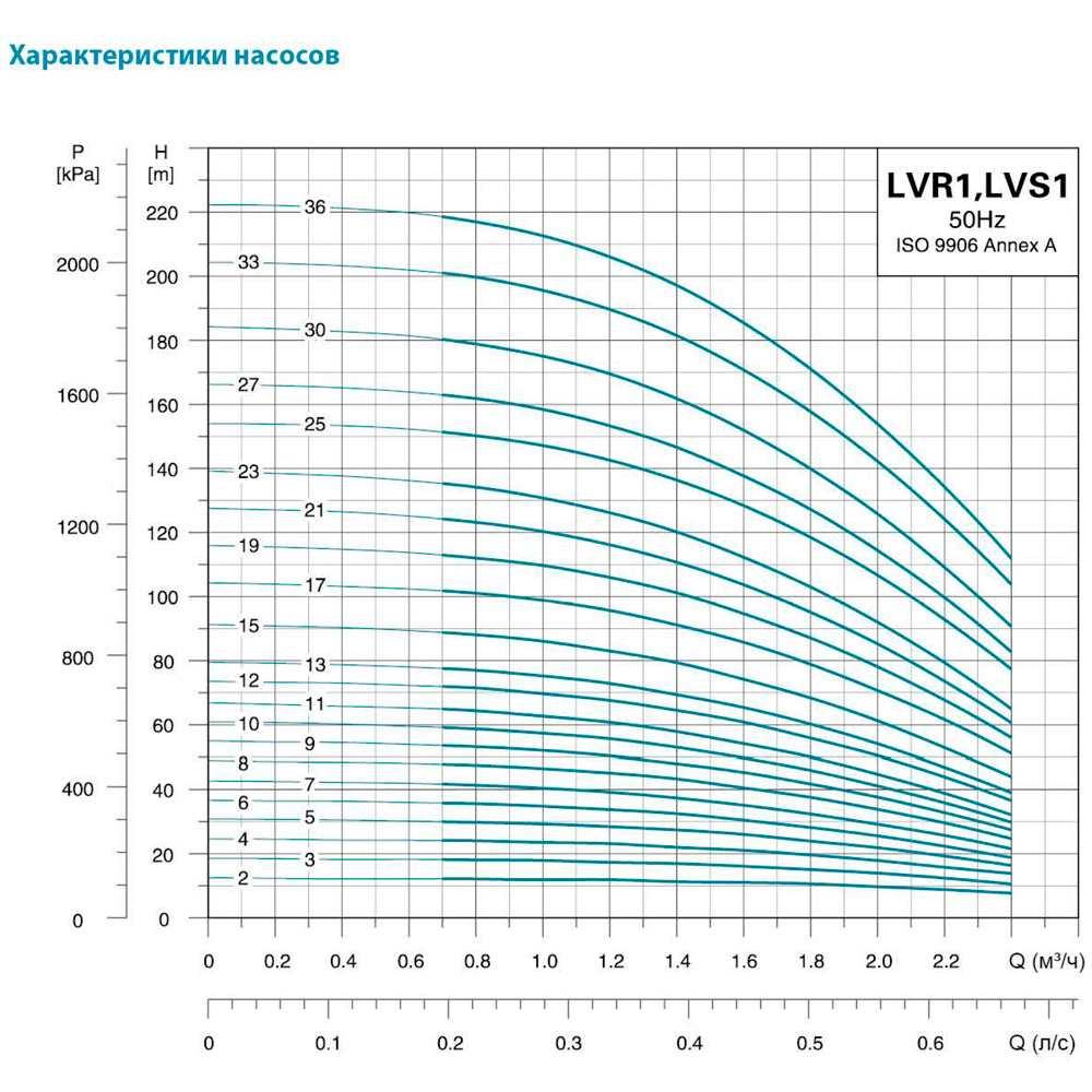 Насос відцентровий багатоступінчастий вертикальний LEO LVR S 1-19 380В 1,1 кВт Hmax 114м Qmax 40 л/хв нерж 3,0 innovation (7710153) - фото 3