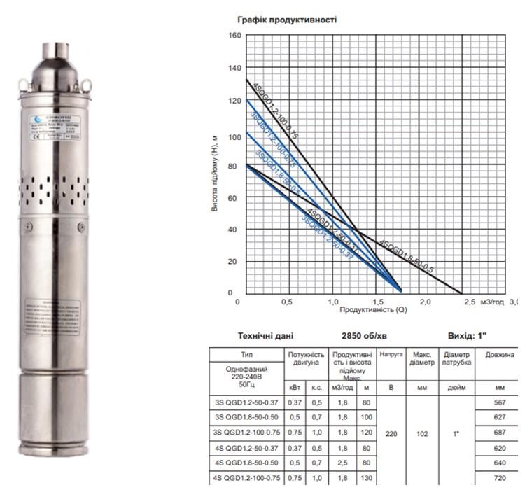 Насос глубинный шнековый Gidroteh 3S QGD 1.2-100-0.75 кВт - фото 2