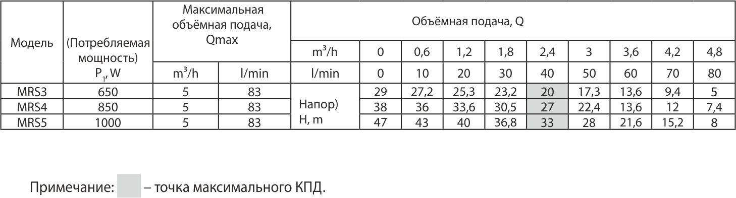 Насос поверхневий відцентровий Rudes MRS3 - фото 3