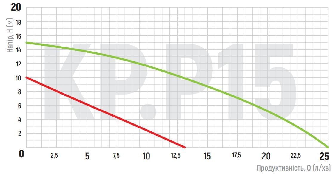 Насос для підвищення тиску KOER KP.P15-GRS10 220 В 90 Вт H 10 Q 13 л/хв (OL-KP0254) - фото 5