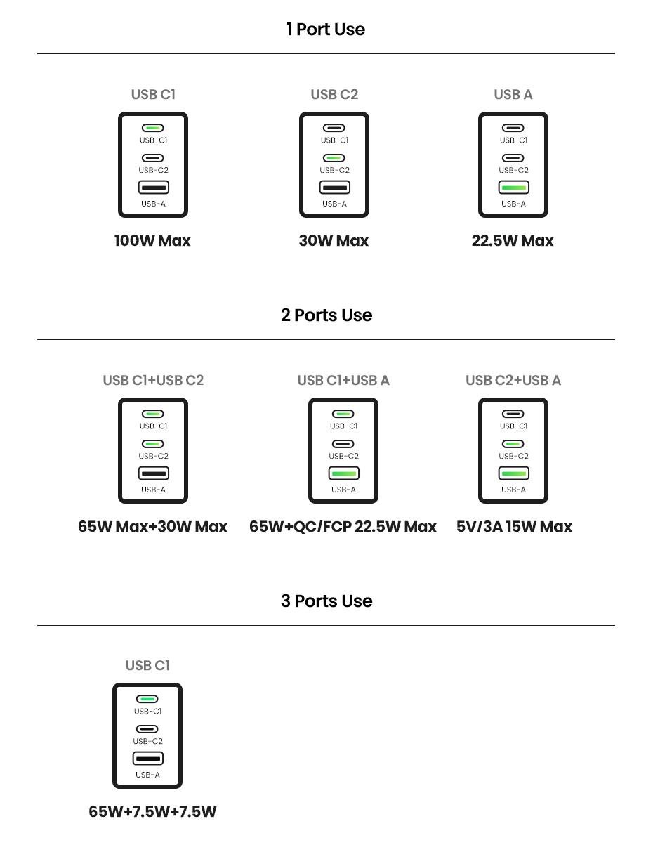 Зарядное устройство сетевое UGREEN 100W GaN Fast Charger 2xType-C+USB-A (28842423) - фото 10