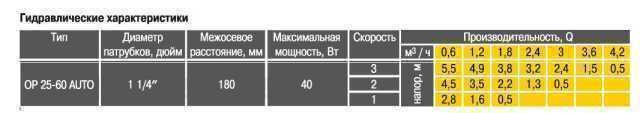 Насос циркуляционный Optima OP25-60AUTO энергосберегающий 180 мм - фото 4