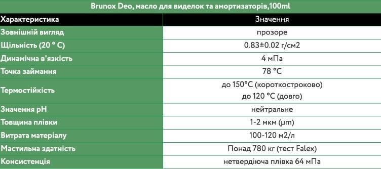 Смазка Brunox Deo для вилок и амортизаторов 100 мл - фото 3