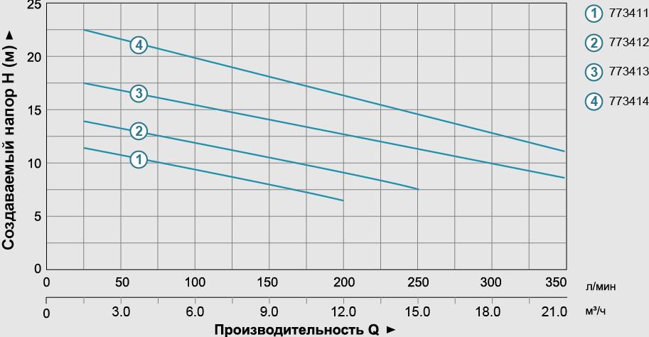 ᐉ Дренажно-фекальный насос Aquatica WQD10-8-0,55 (773411) • Купить в ...
