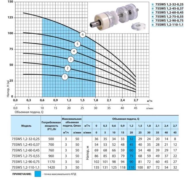 Насос скважинный Насосы плюс NPO 75 SWS 1.2-60-0.45 + кабель 50 м (13933166) - фото 2