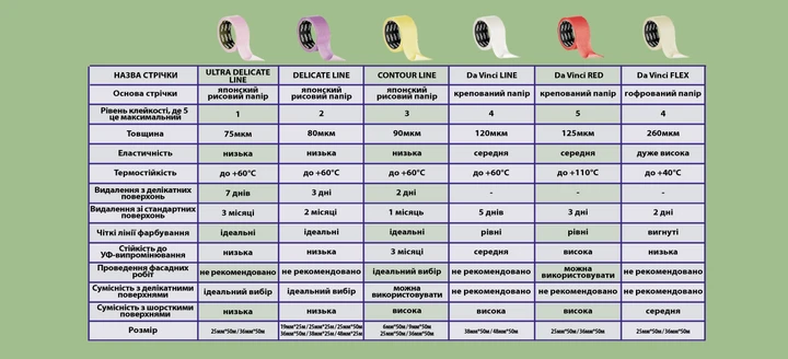 Малярная лента Mustang Da Vinci Red рисовая 19 мм х 50 м Красный - фото 3 Малярная лента Mustang Da Vinci Red рисовая 19 мм х 50 м Красный - фото 3